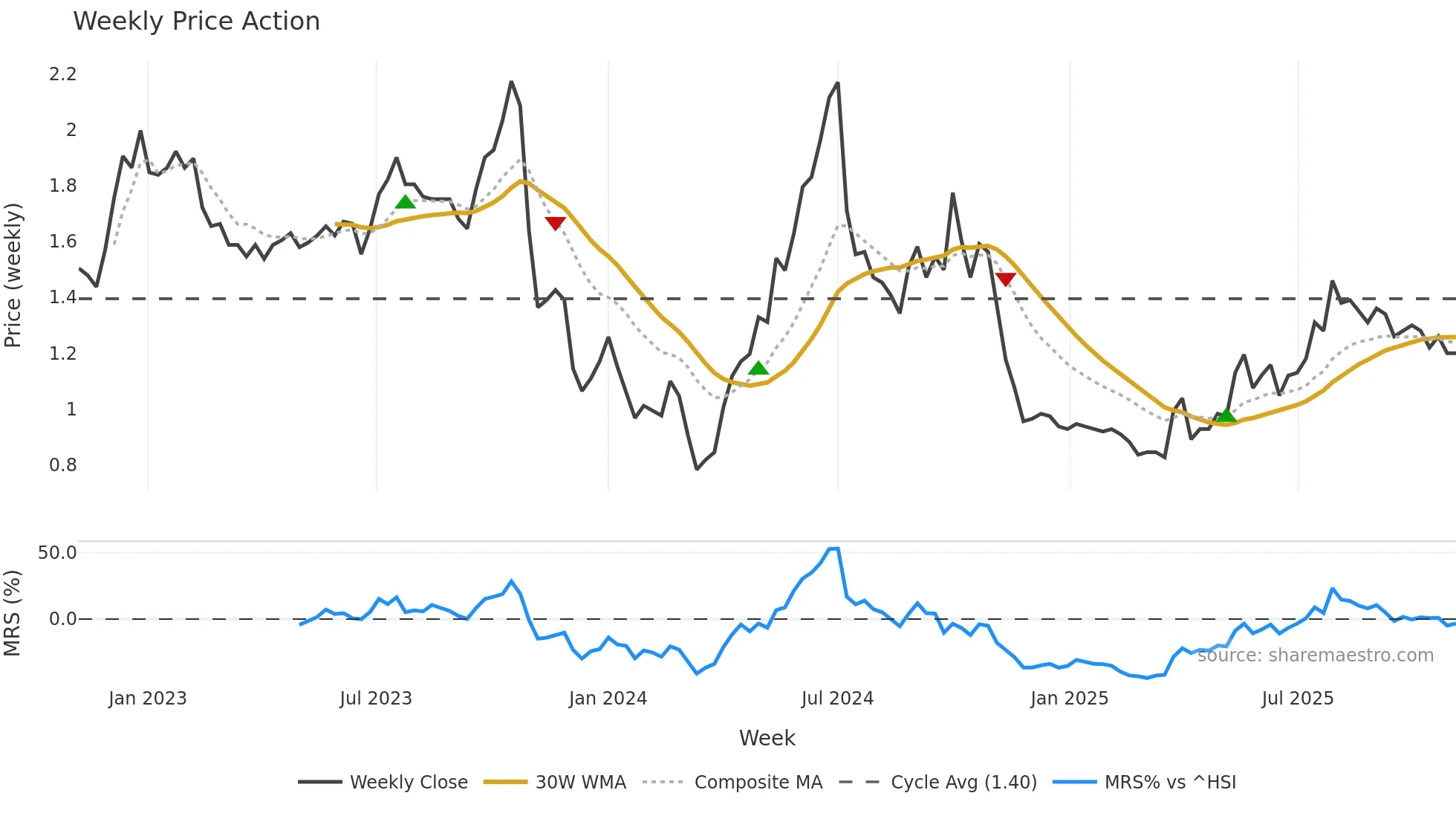 0686 weekly Price Action chart, closing 2025-11-03