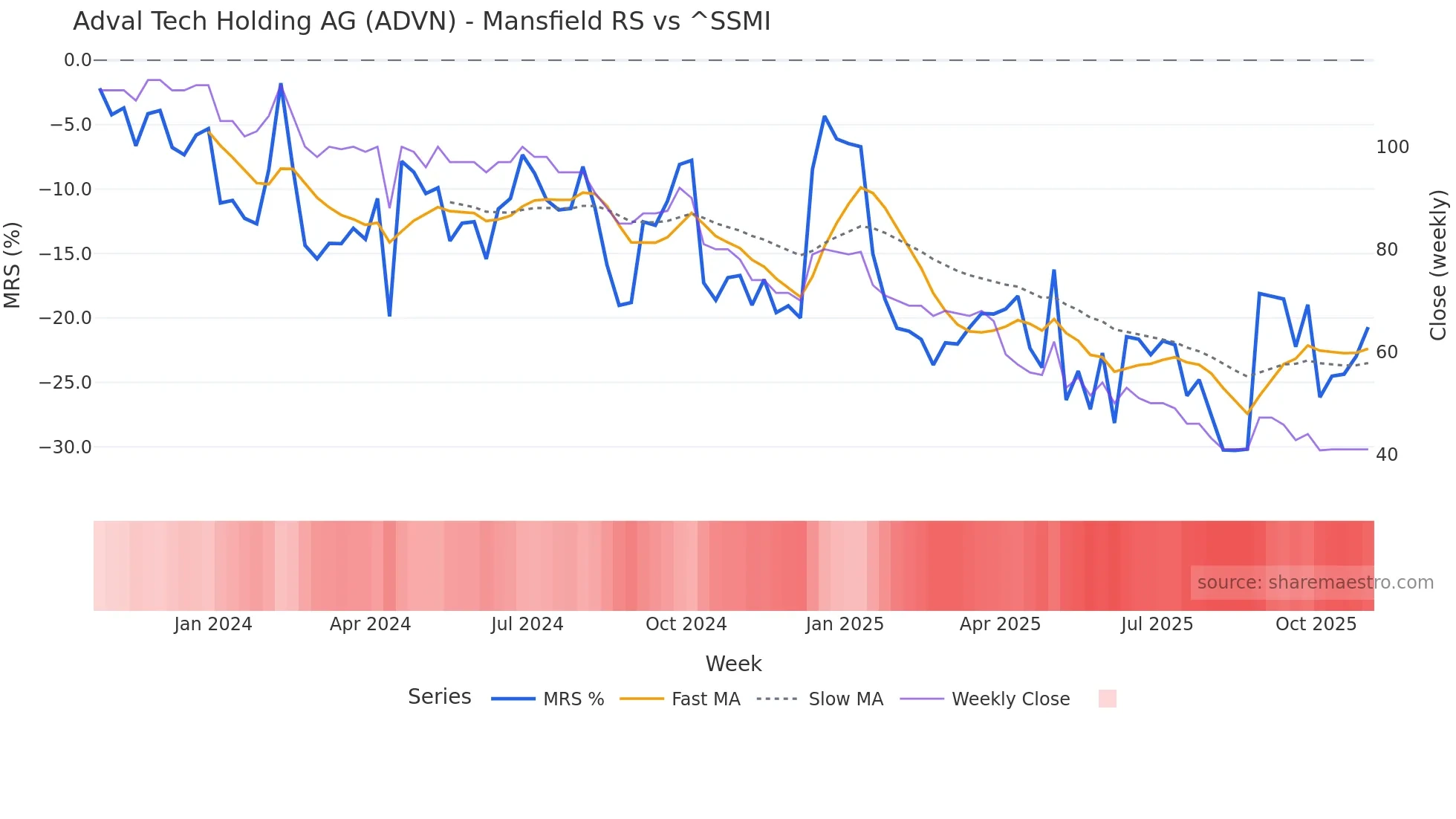 ADVN Mansfield Relative Strength chart