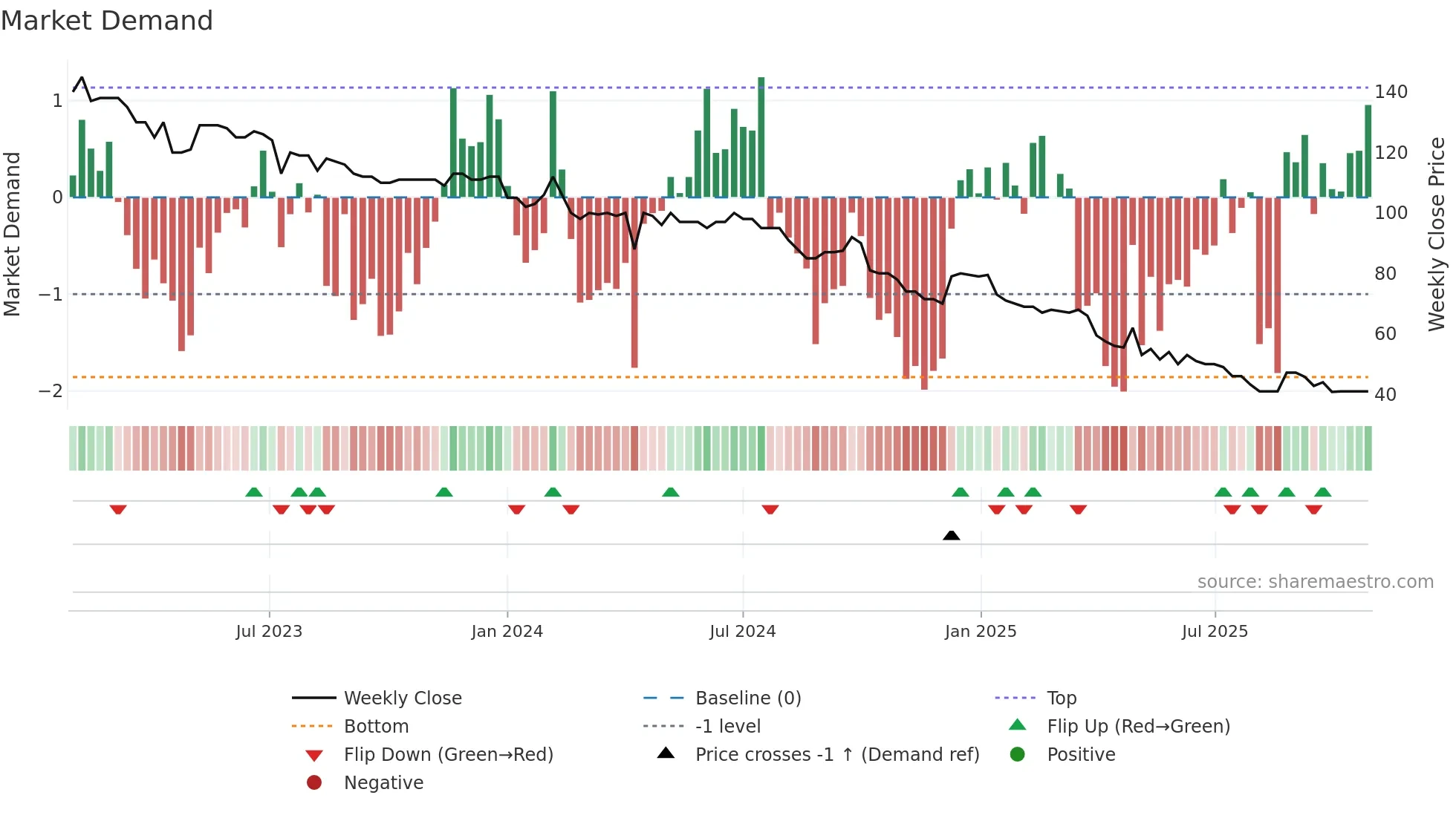 ADVN weekly Market Demand chart
