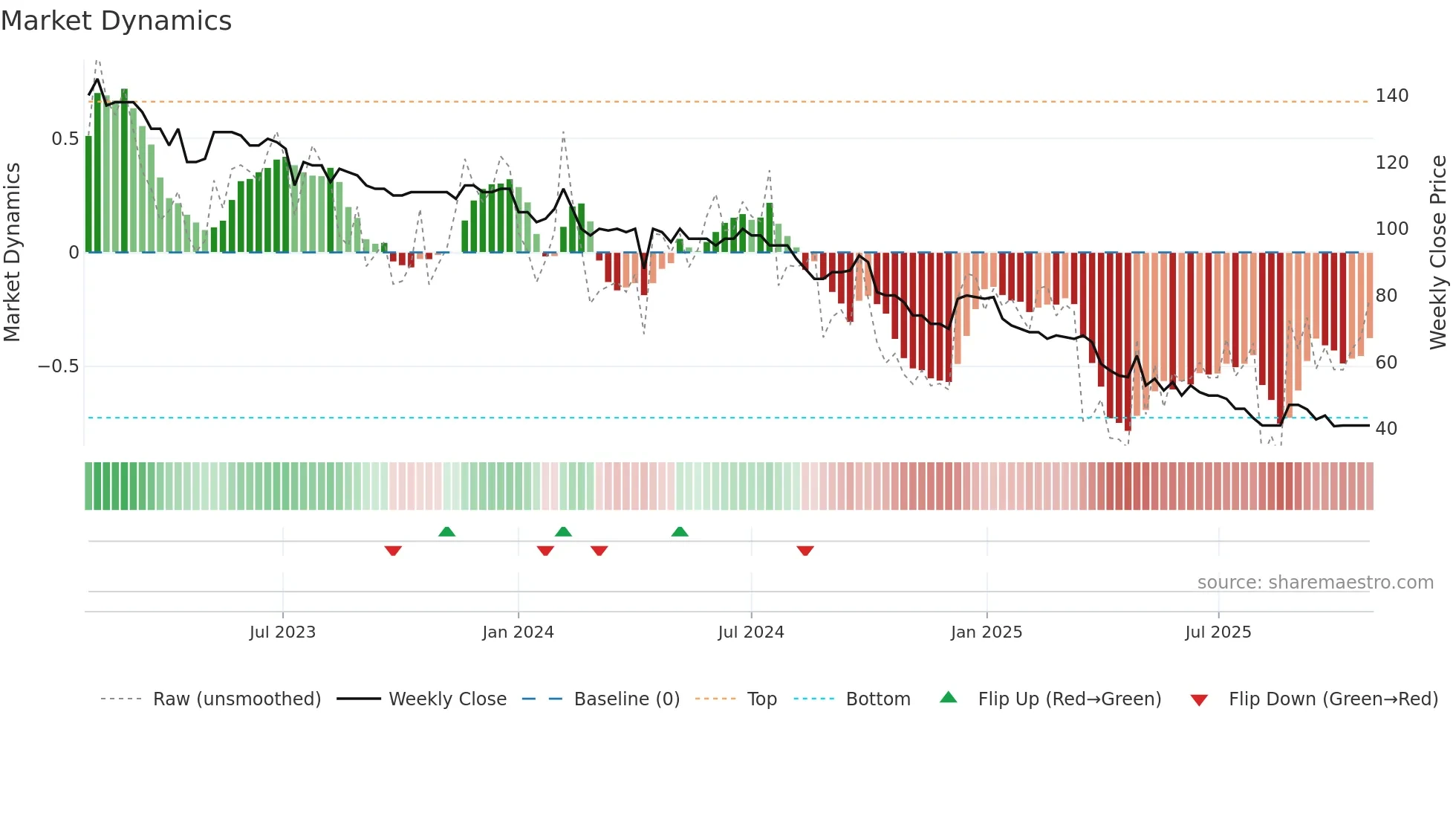 ADVN weekly Market Dynamics chart