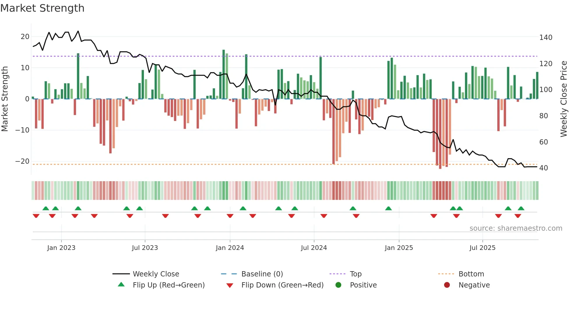ADVN weekly Market Strength chart