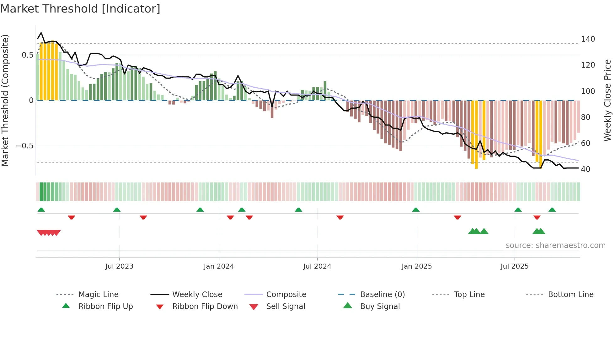 ADVN weekly Market Threshold chart