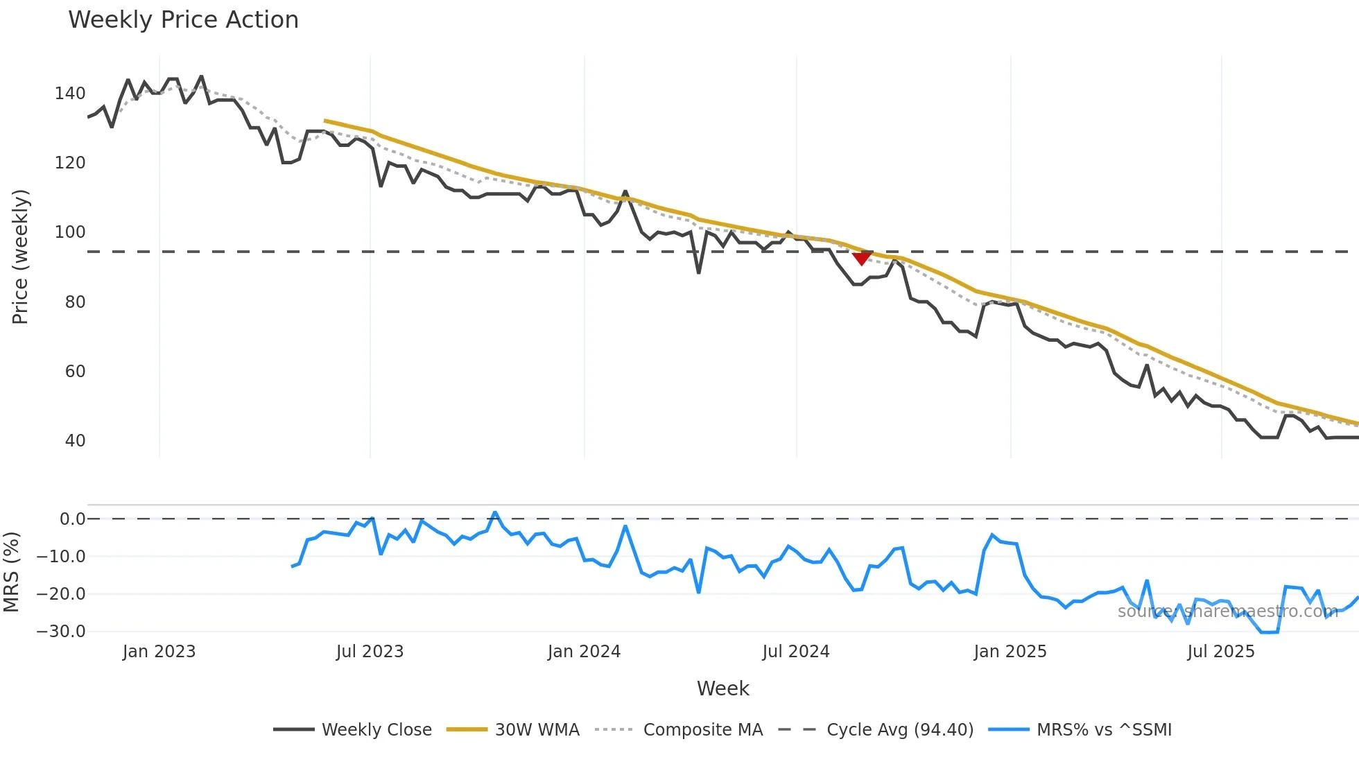 ADVN weekly Price Action chart, closing 2025-10-27