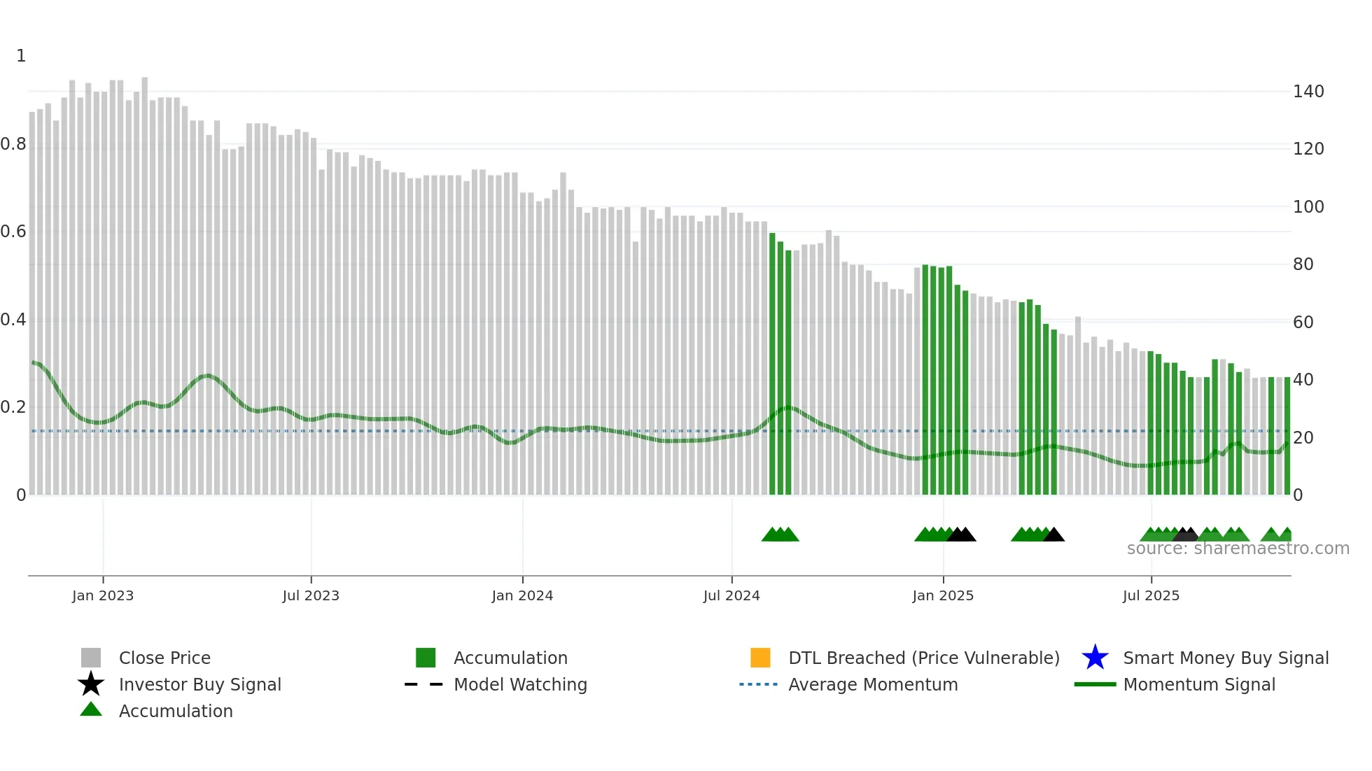 ADVN weekly Smart Money chart