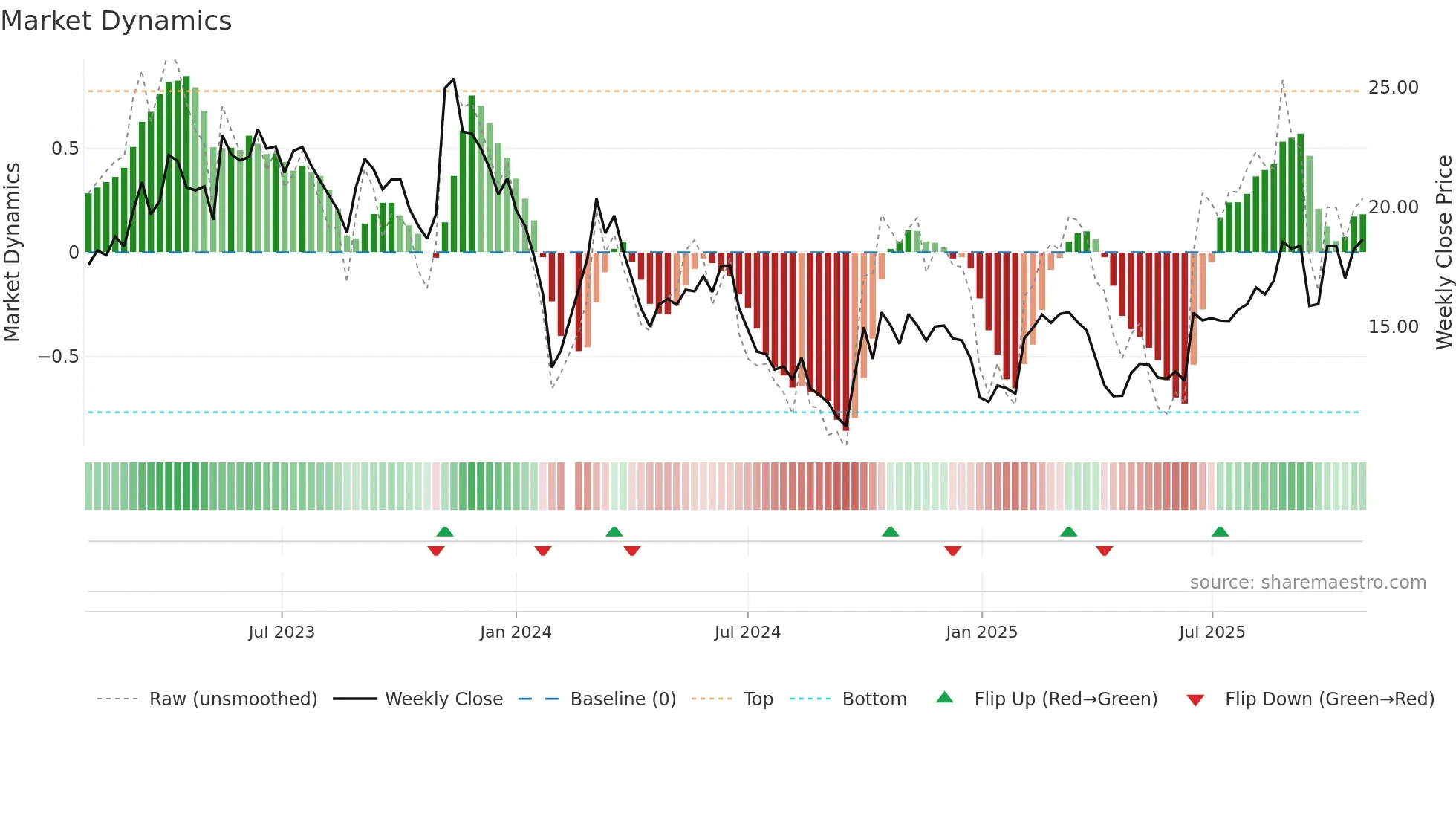300480 weekly Market Dynamics chart
