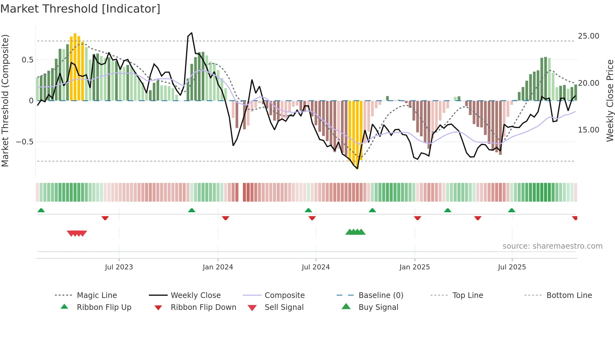 300480 weekly Market Threshold chart