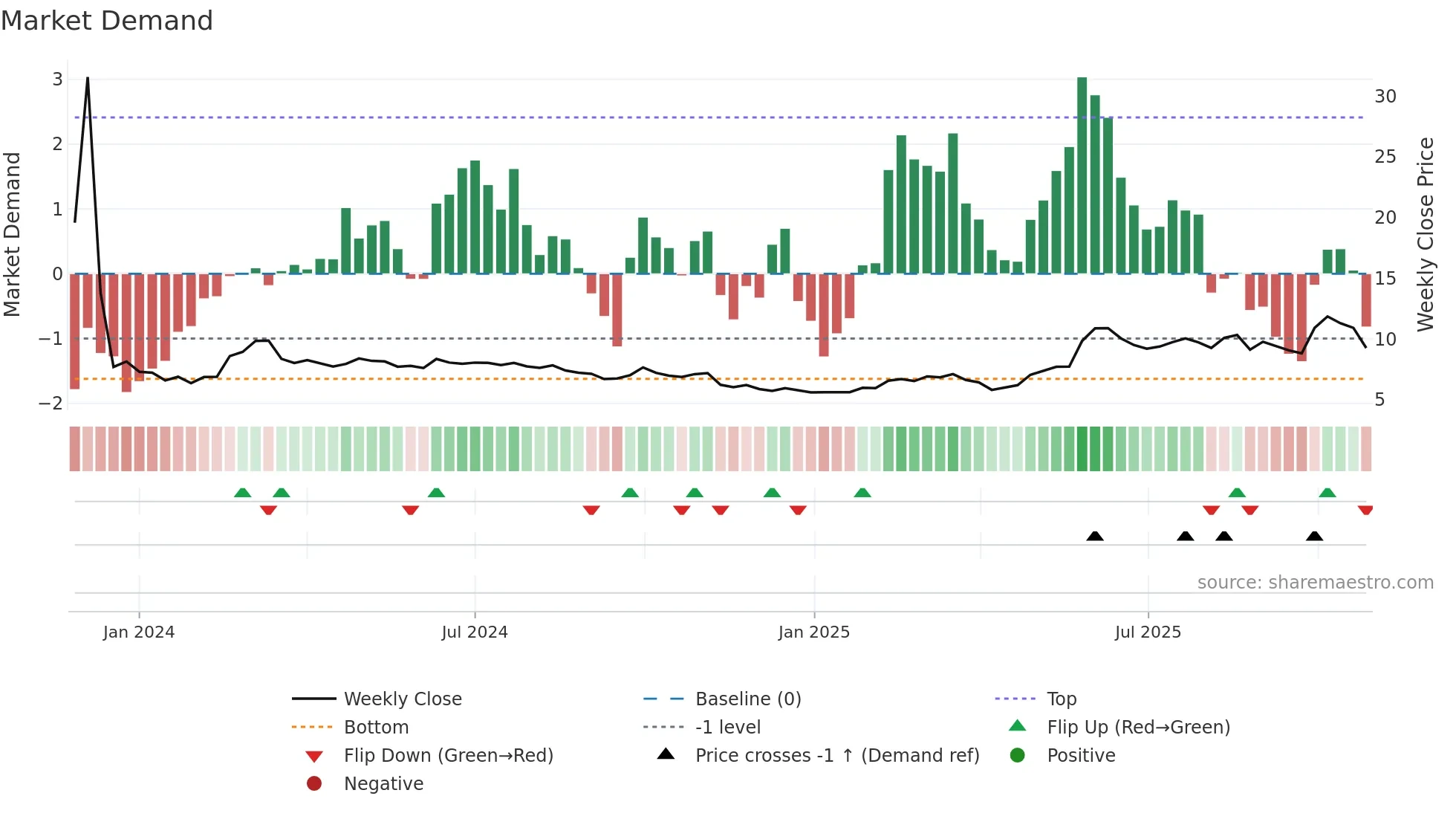 9885 weekly Market Demand chart
