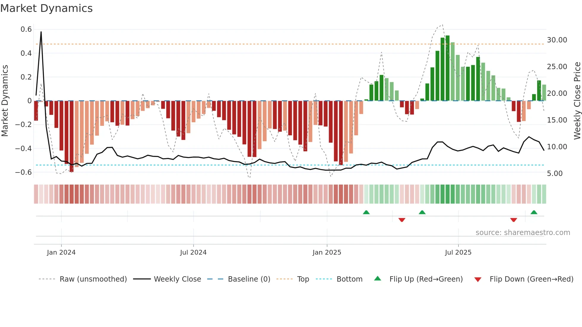 9885 weekly Market Dynamics chart