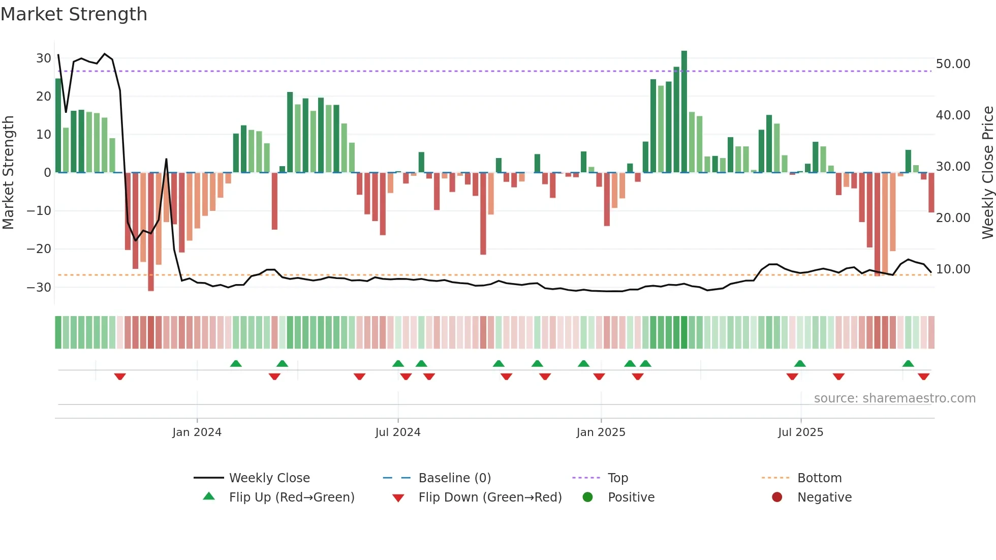 9885 weekly Market Strength chart