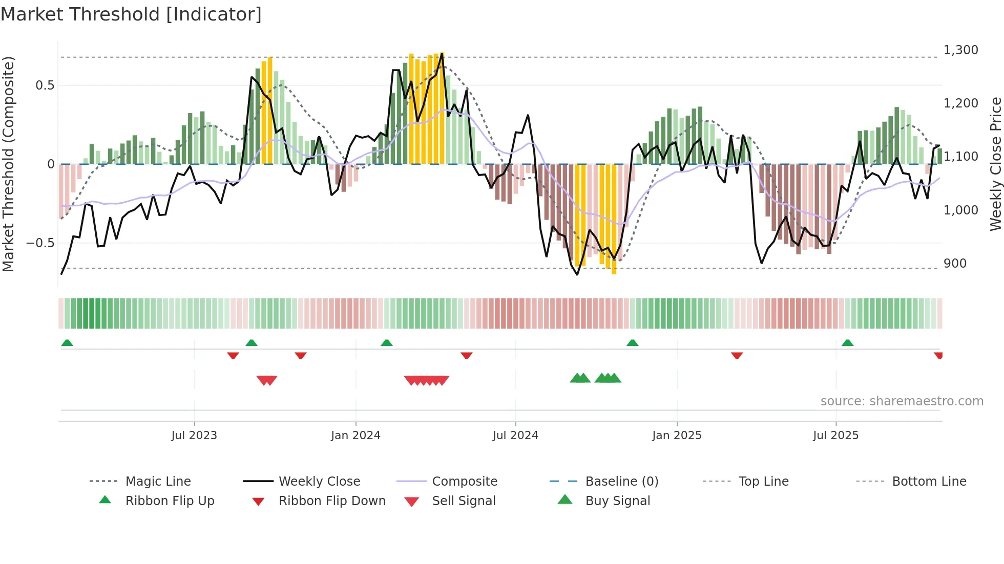6395 weekly Market Threshold chart
