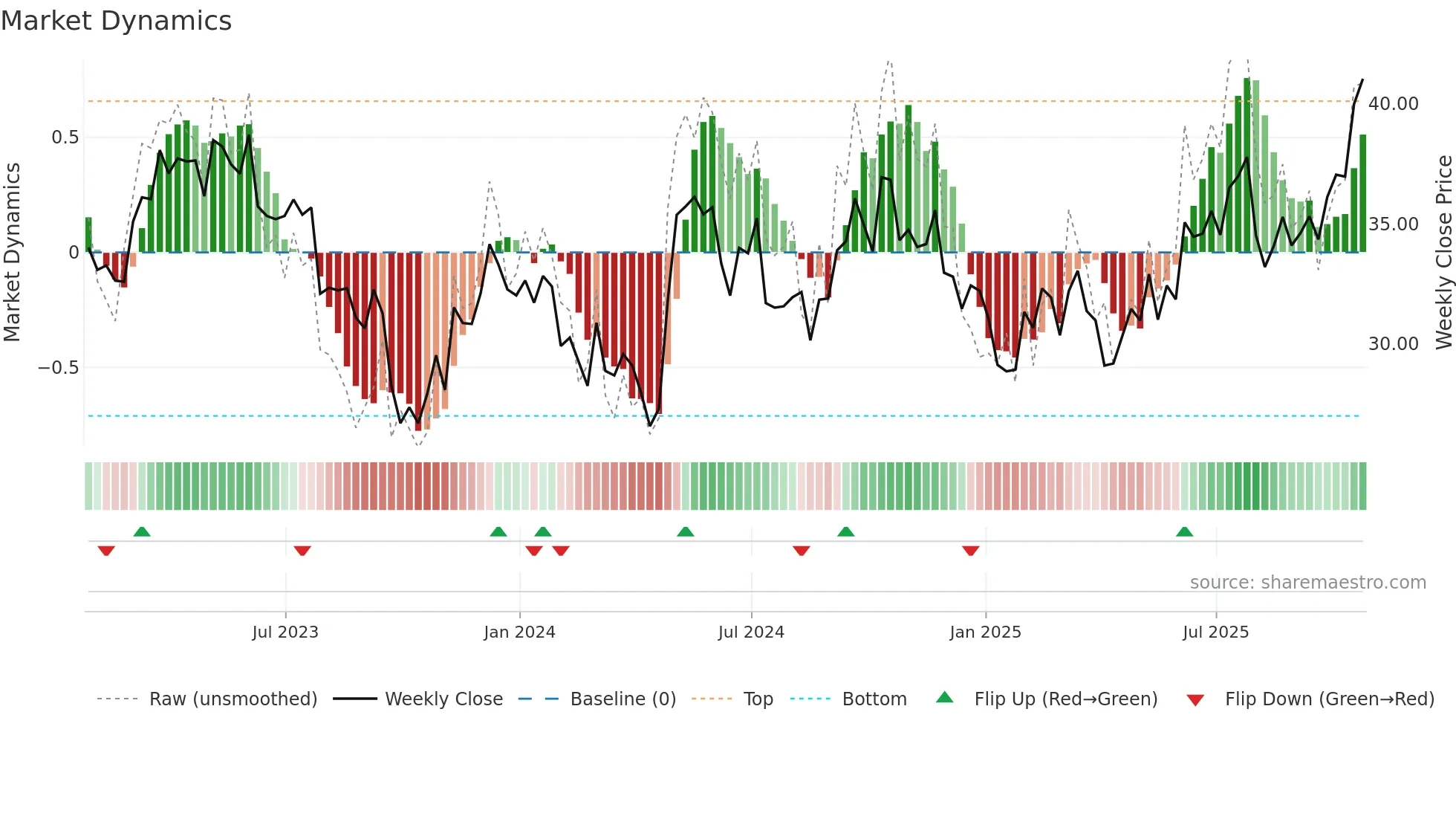 BEP-UN weekly Market Dynamics chart