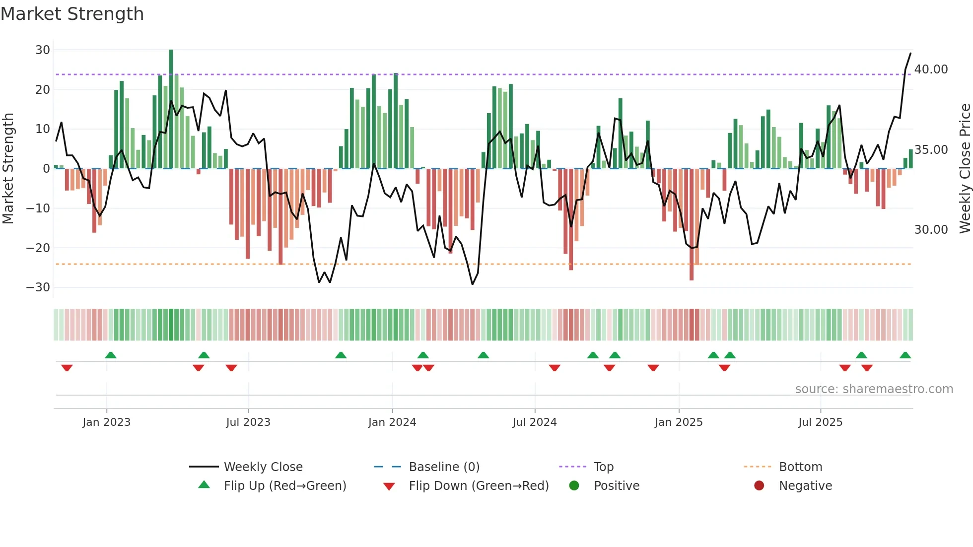 BEP-UN weekly Market Strength chart