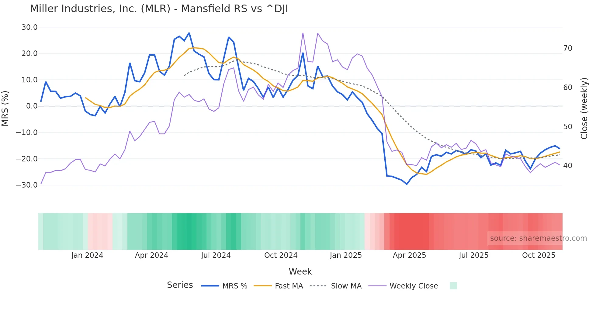 MLR Mansfield Relative Strength chart