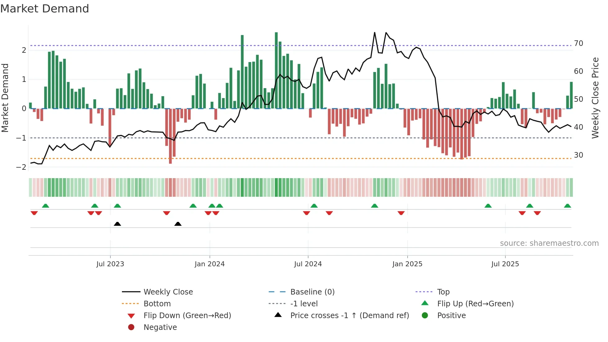 MLR weekly Market Demand chart