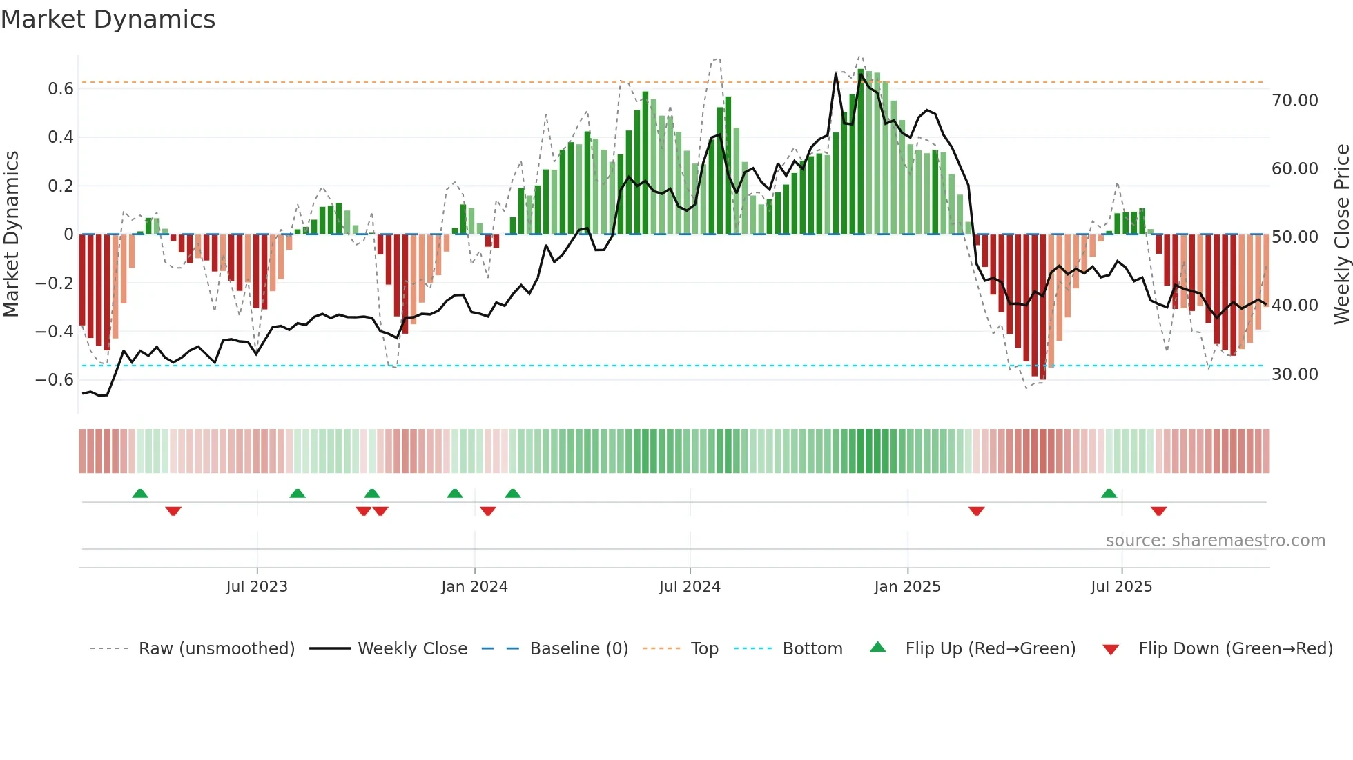 MLR weekly Market Dynamics chart