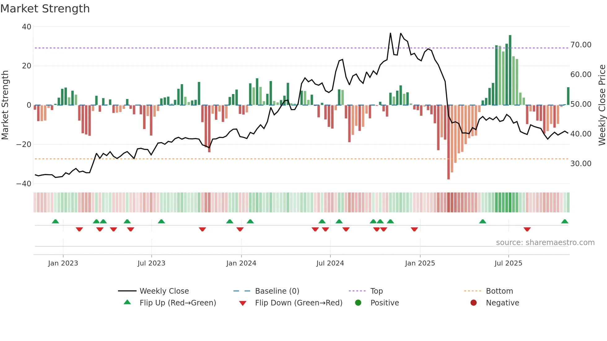 MLR weekly Market Strength chart