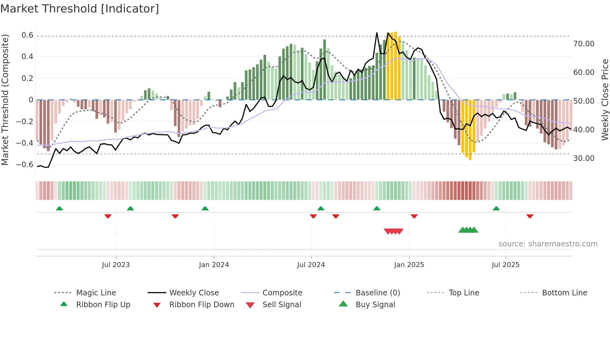 MLR weekly Market Threshold chart
