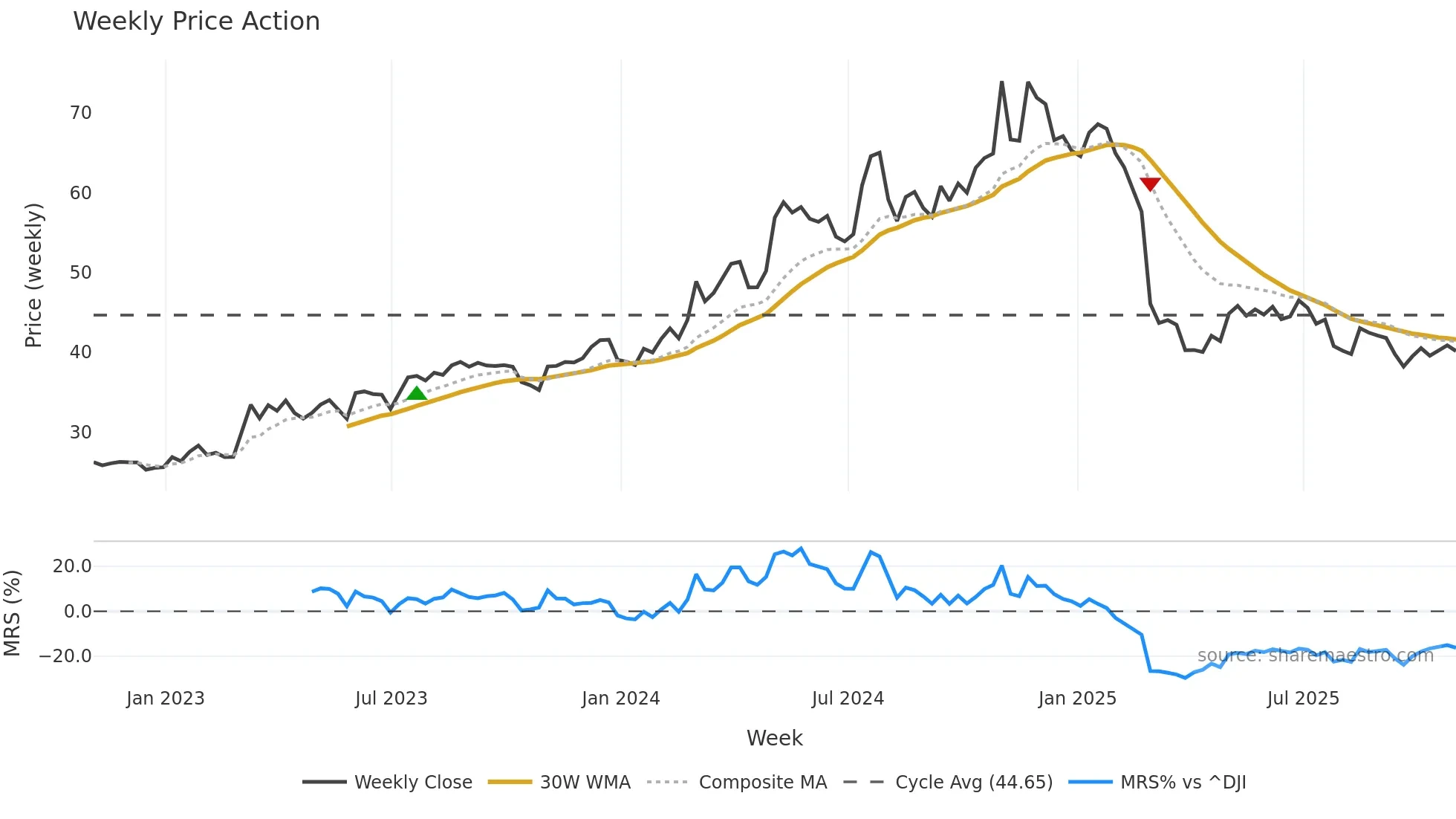 MLR weekly Price Action chart, closing 2025-10-31