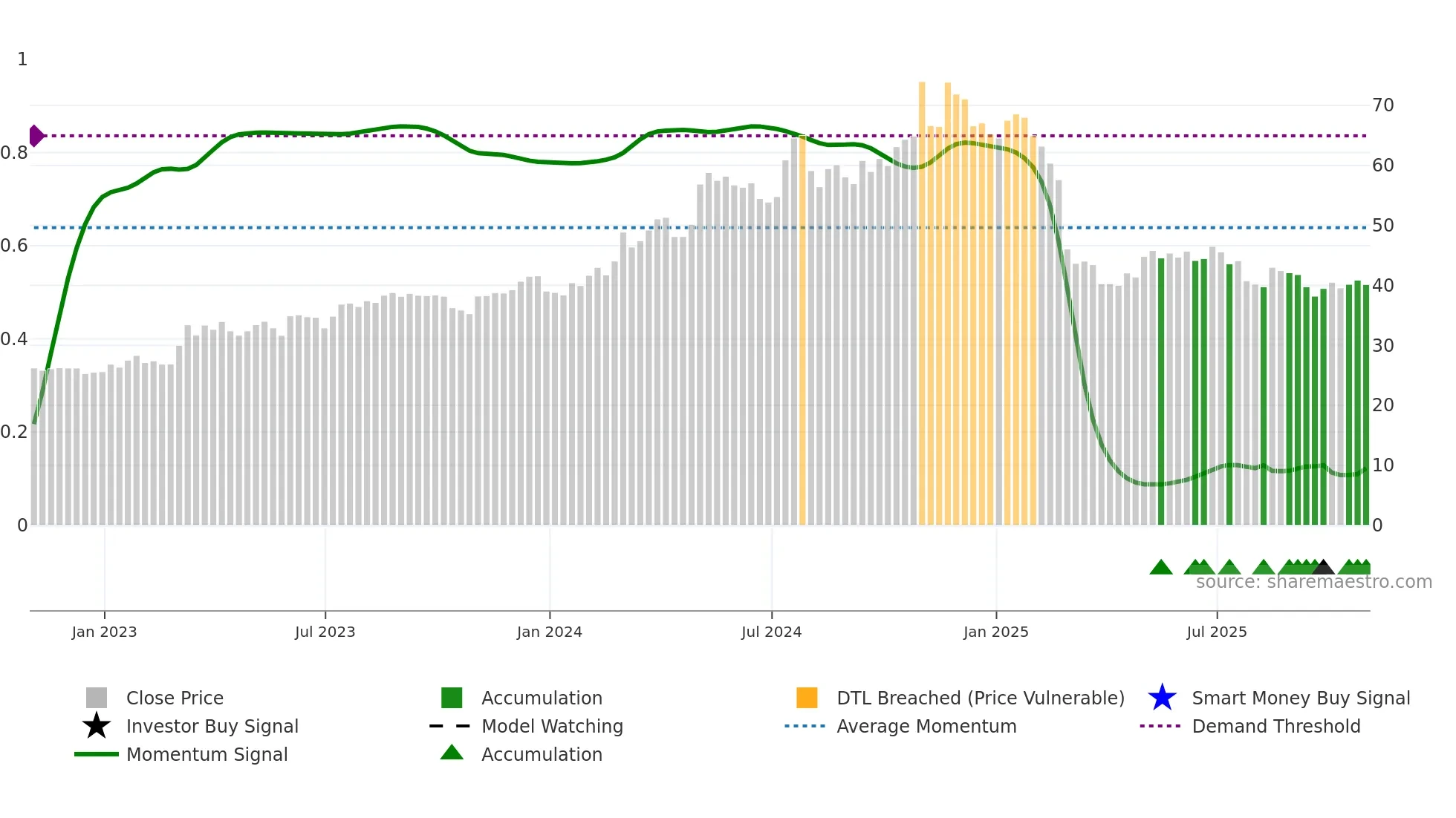 MLR weekly Smart Money chart