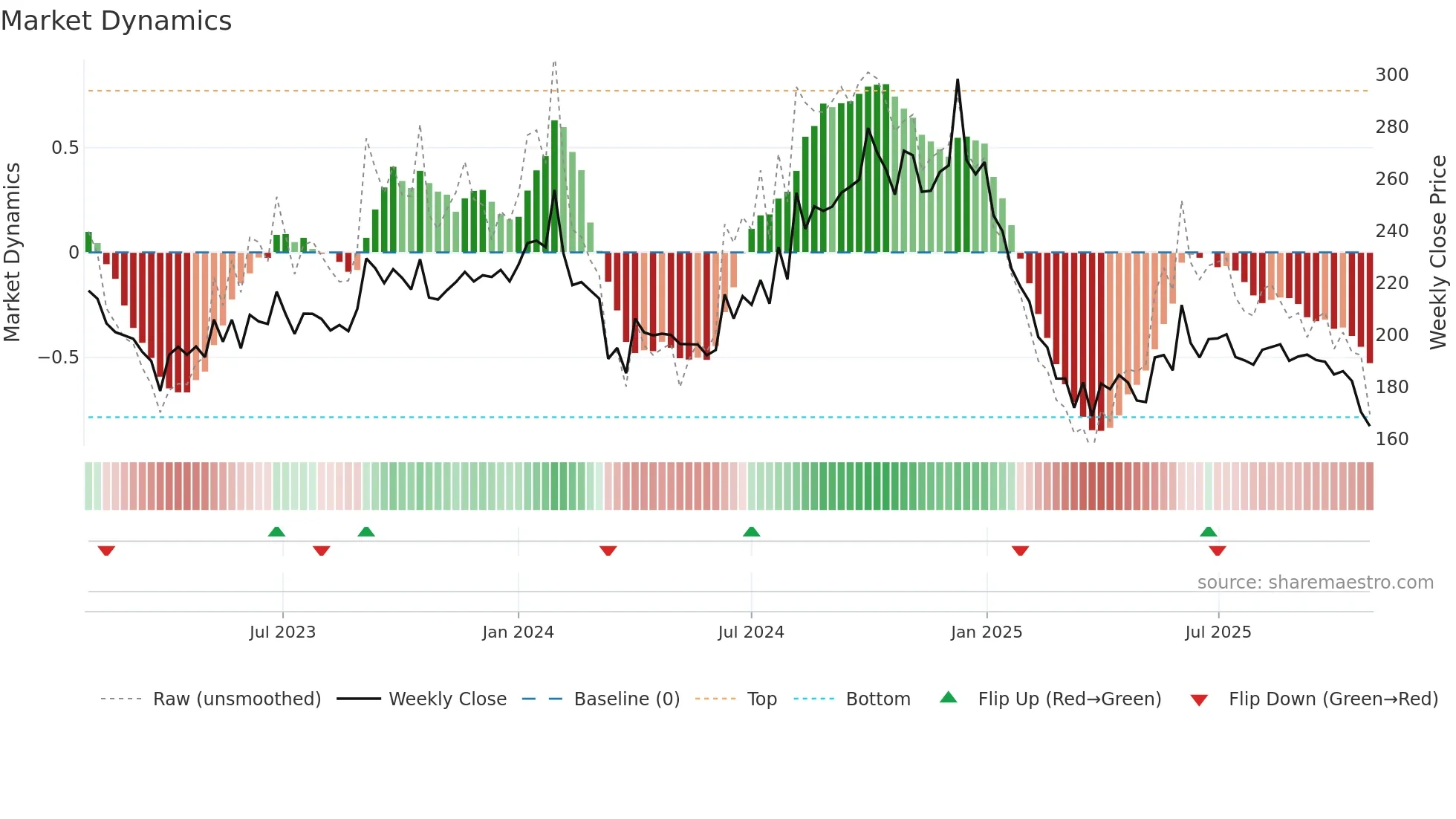 DTIL weekly Market Dynamics chart