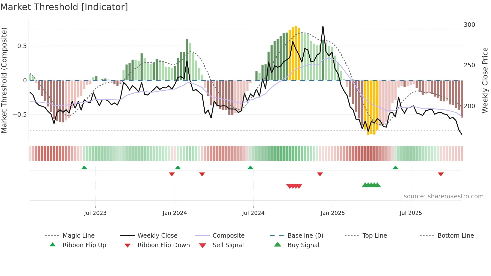 DTIL weekly Market Threshold chart