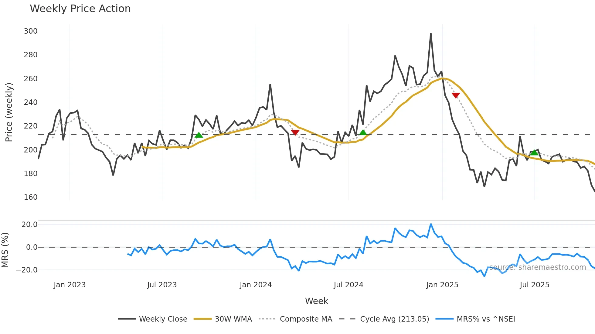 DTIL weekly Price Action chart, closing 2025-10-27