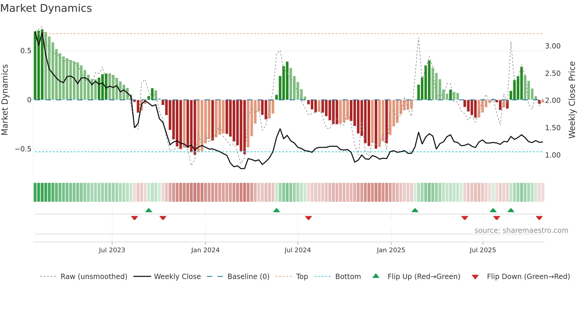 MODU weekly Market Dynamics chart