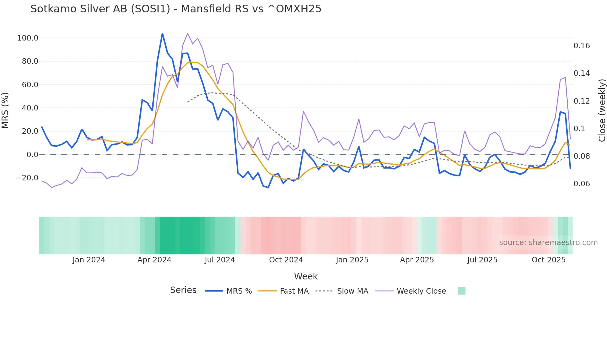 SOSI1 Mansfield Relative Strength chart