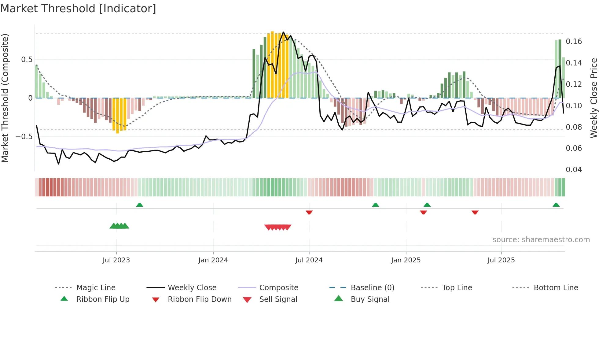 SOSI1 weekly Market Threshold chart
