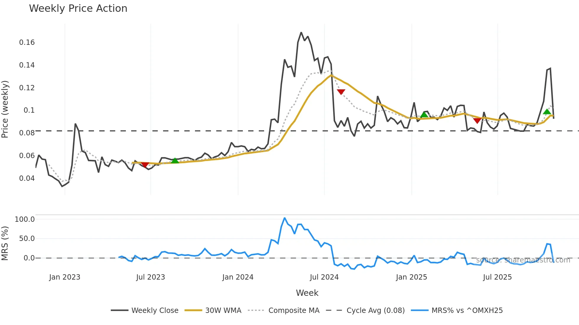 SOSI1 weekly Price Action chart, closing 2025-10-27