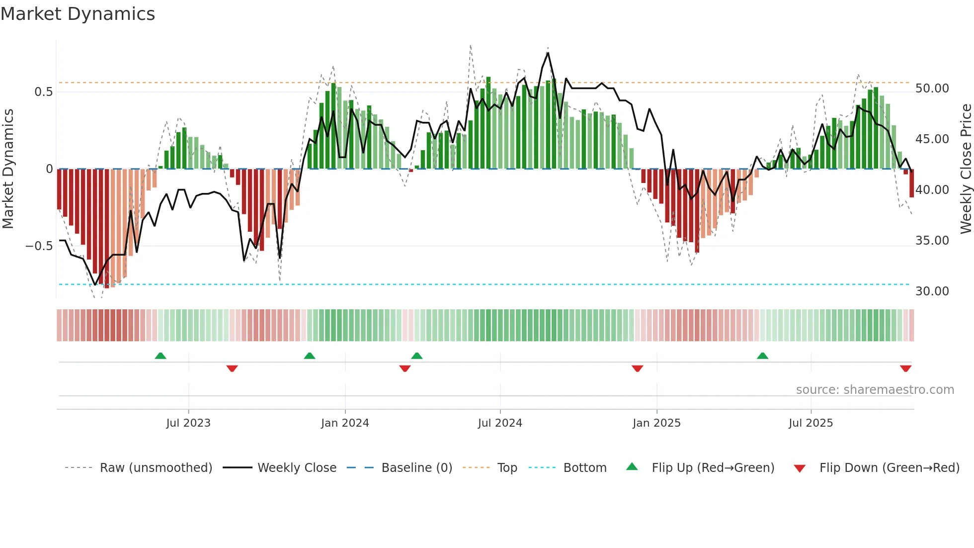 IWS weekly Market Dynamics chart