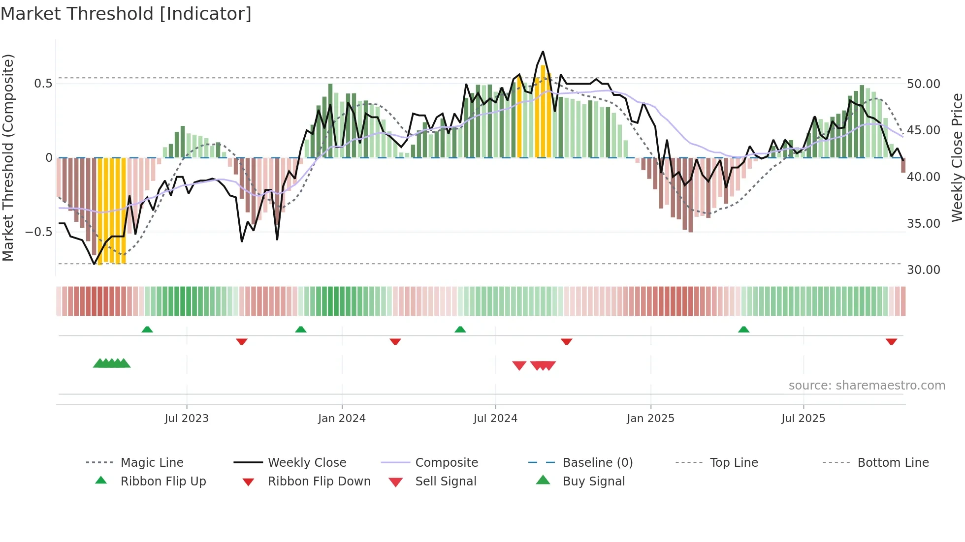 IWS weekly Market Threshold chart