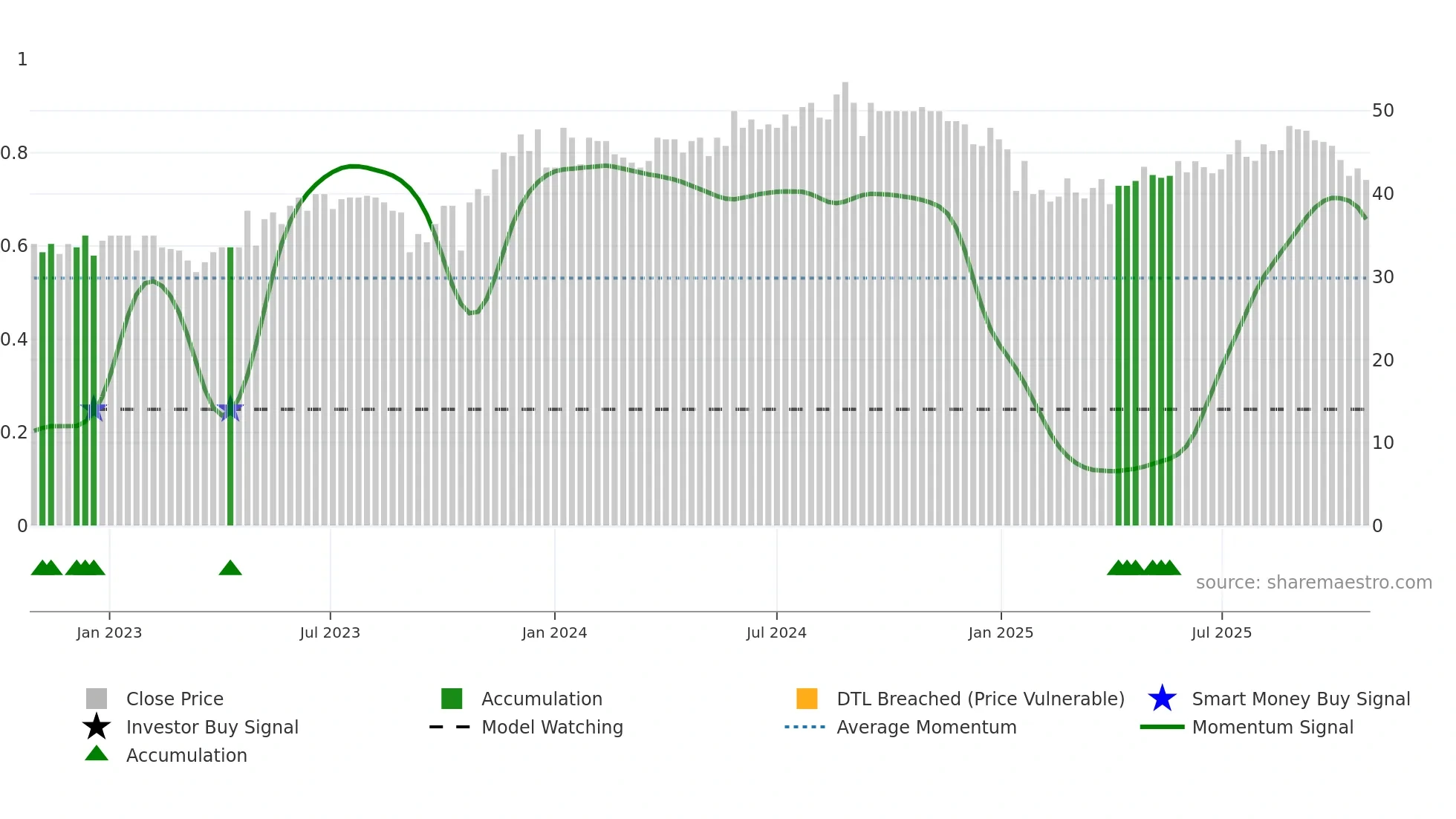 IWS weekly Smart Money chart