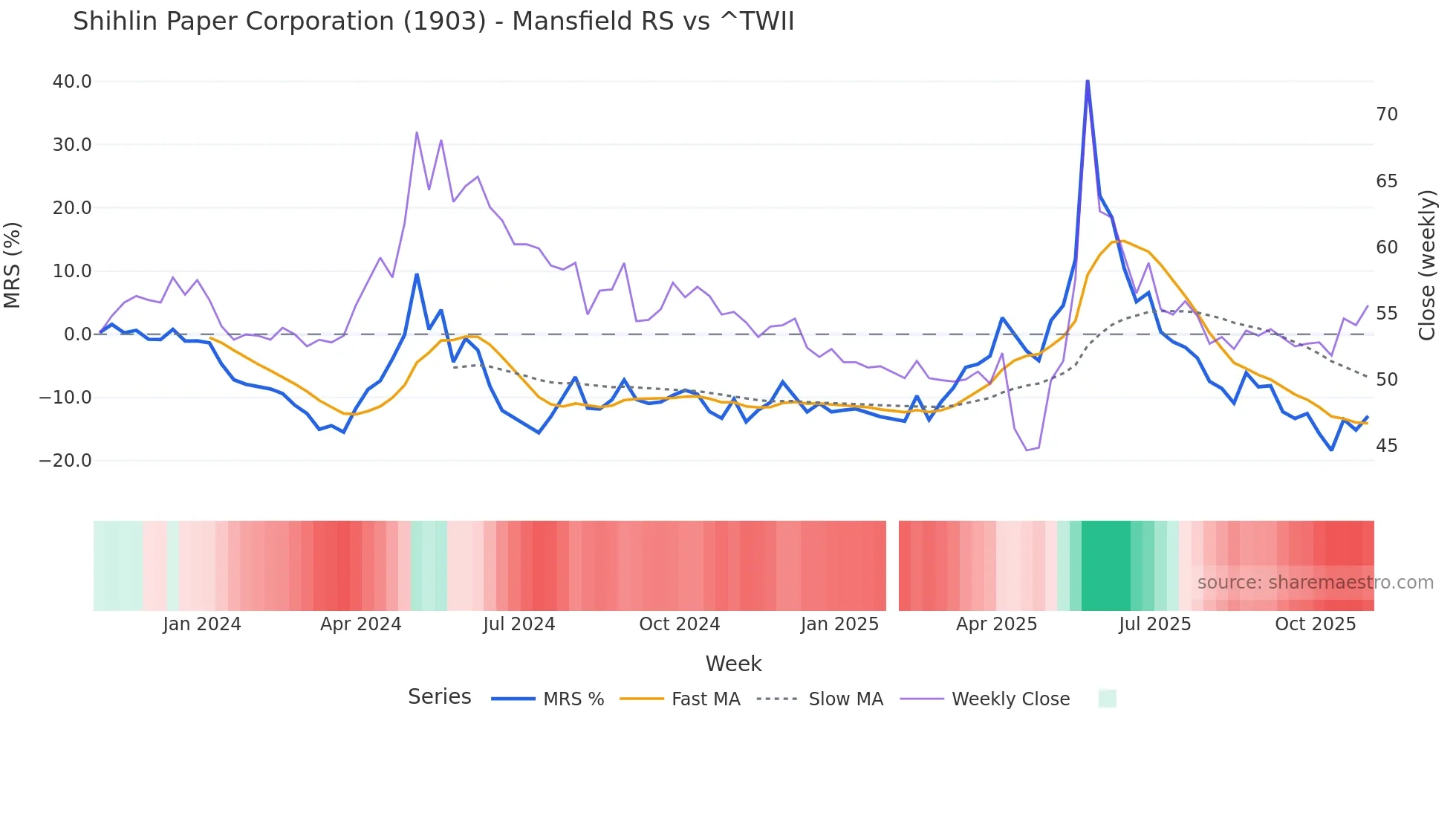 1903 Mansfield Relative Strength chart