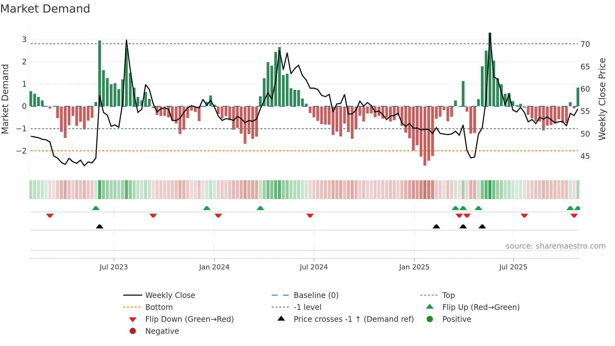 1903 weekly Market Demand chart