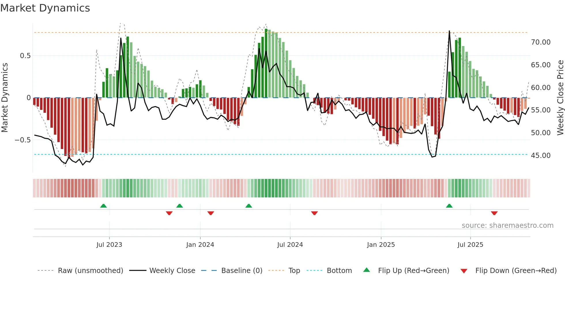 1903 weekly Market Dynamics chart
