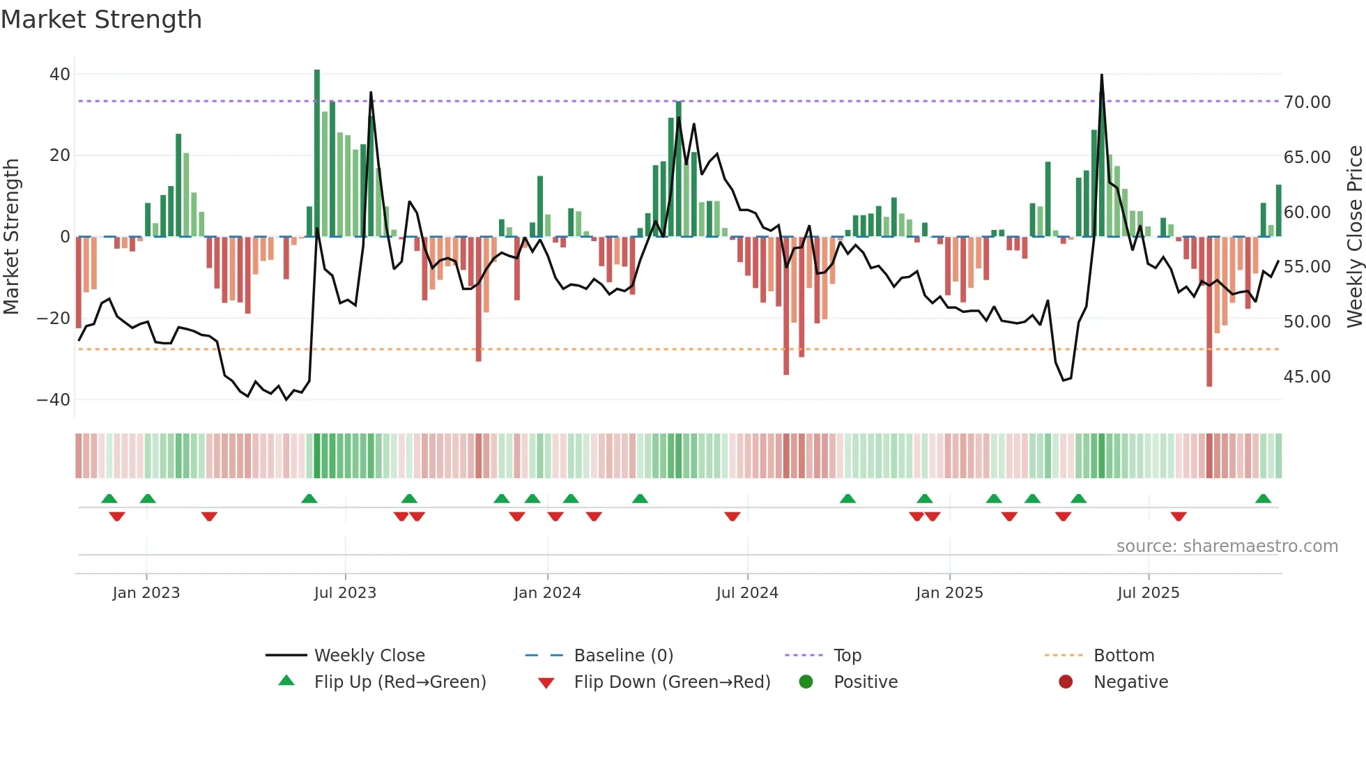1903 weekly Market Strength chart