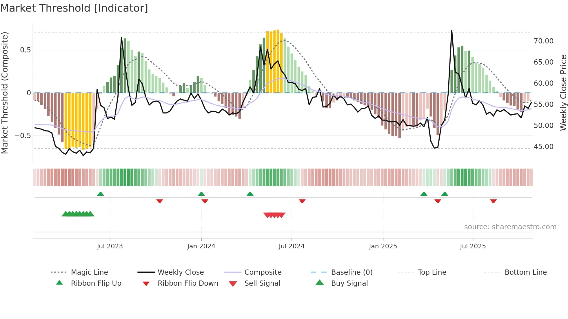 1903 weekly Market Threshold chart