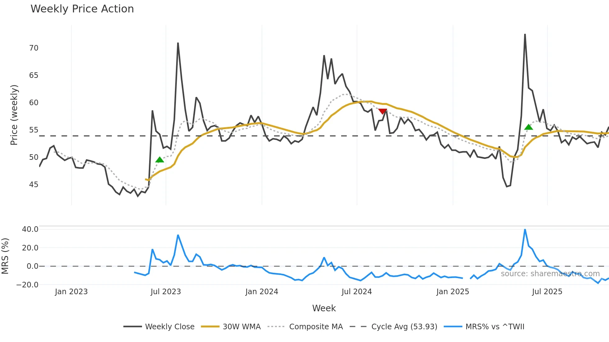 1903 weekly Price Action chart, closing 2025-10-27