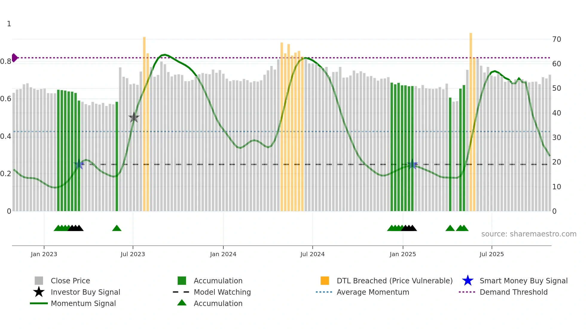 1903 weekly Smart Money chart