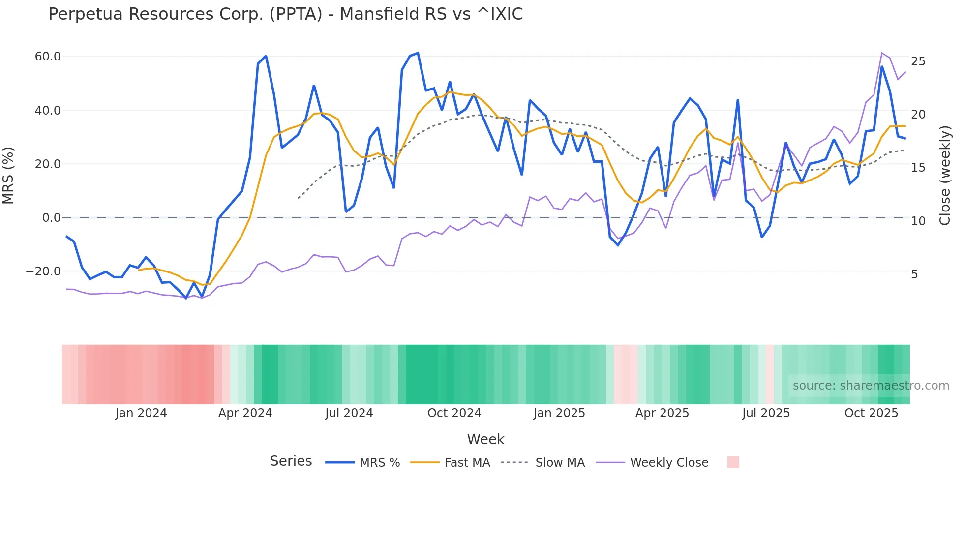 PPTA Mansfield Relative Strength chart