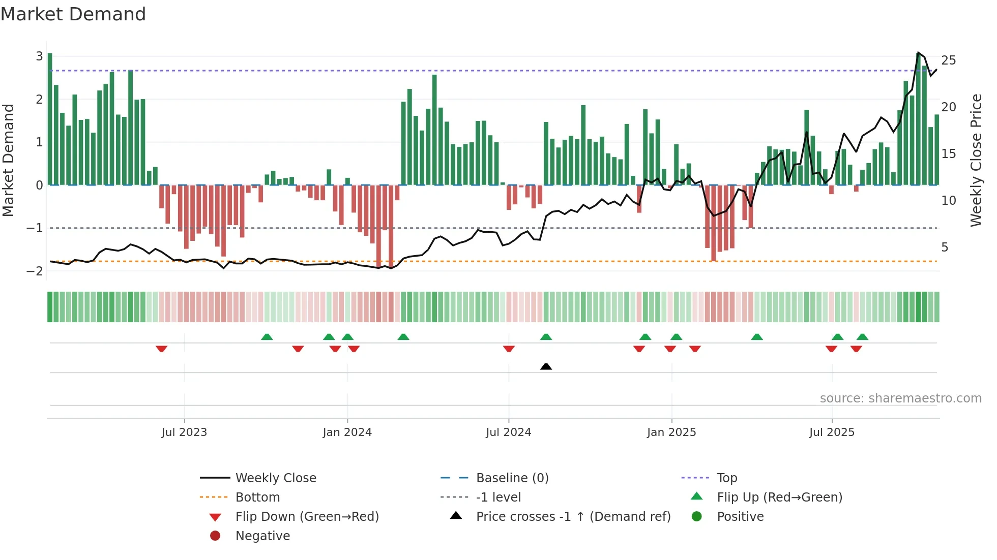 PPTA weekly Market Demand chart