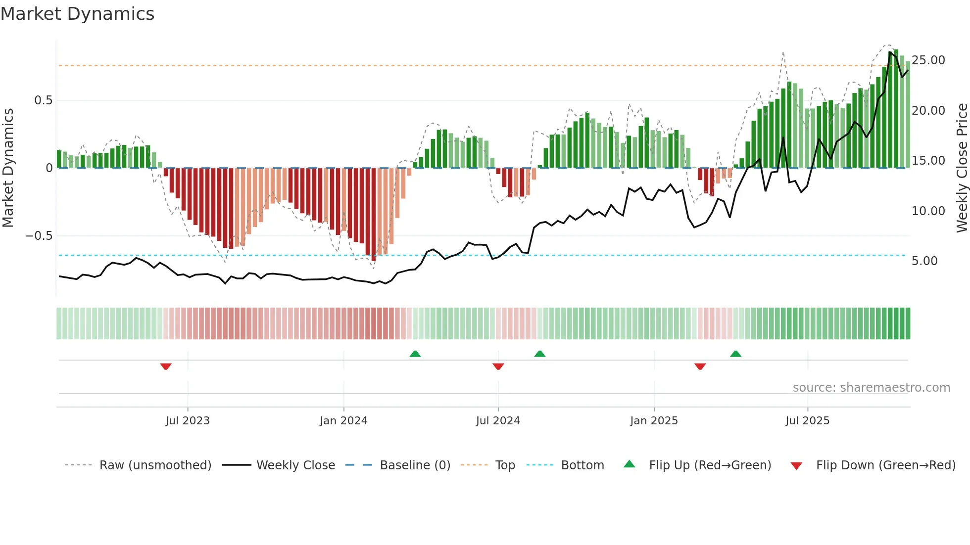 PPTA weekly Market Dynamics chart