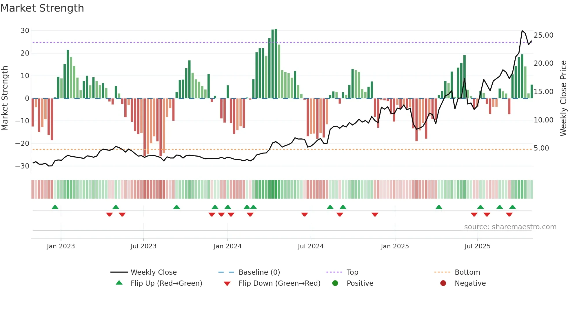PPTA weekly Market Strength chart