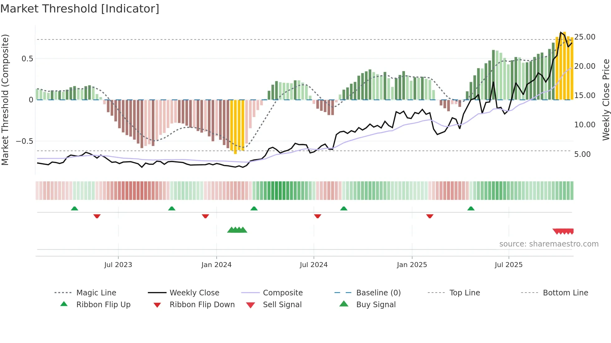 PPTA weekly Market Threshold chart