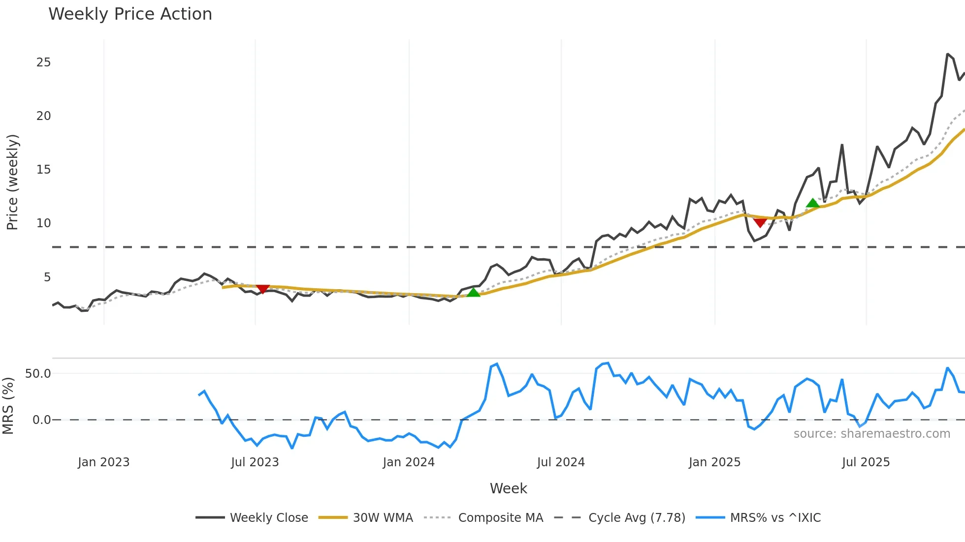 PPTA weekly Price Action chart, closing 2025-10-27