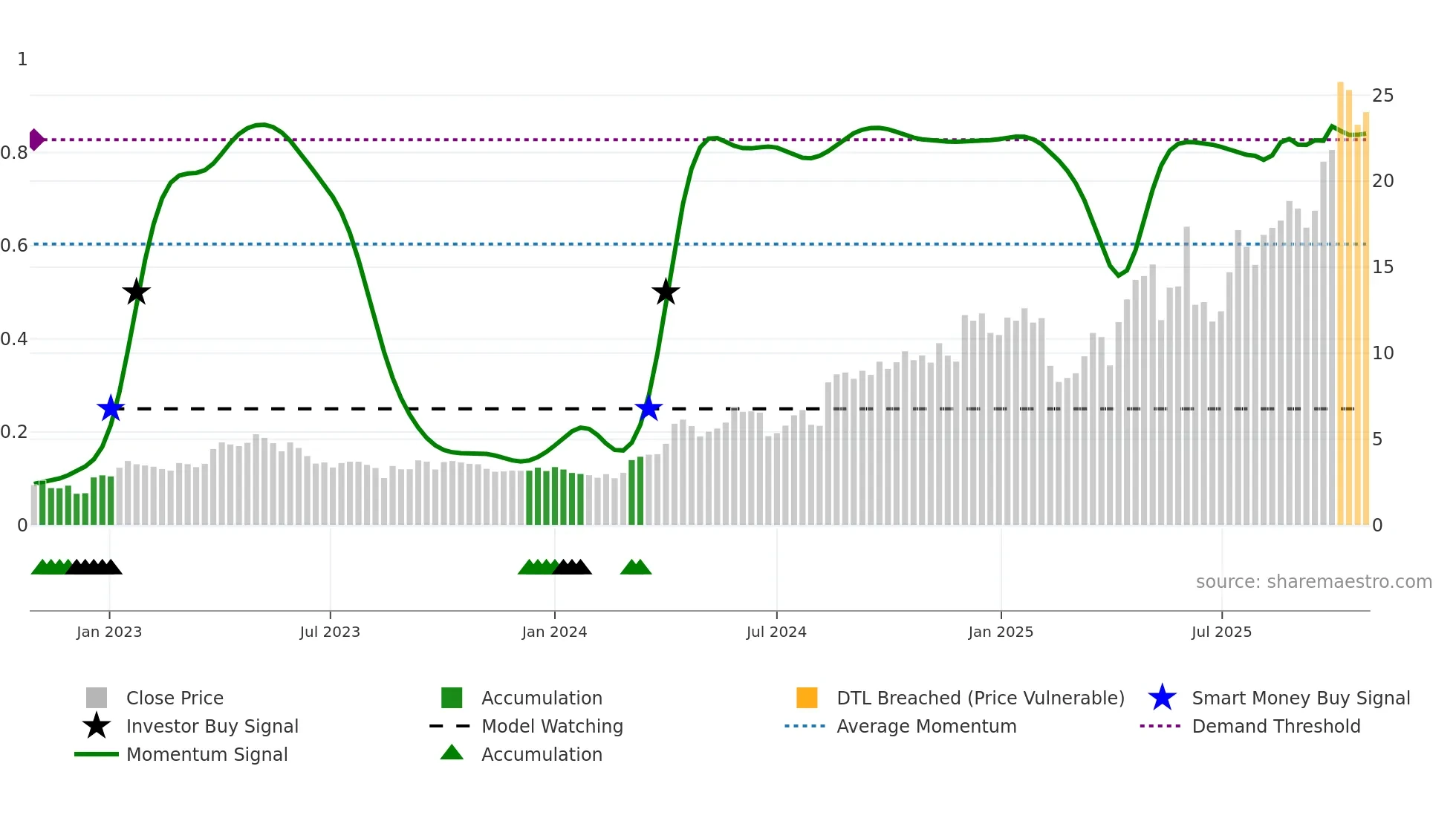 PPTA weekly Smart Money chart