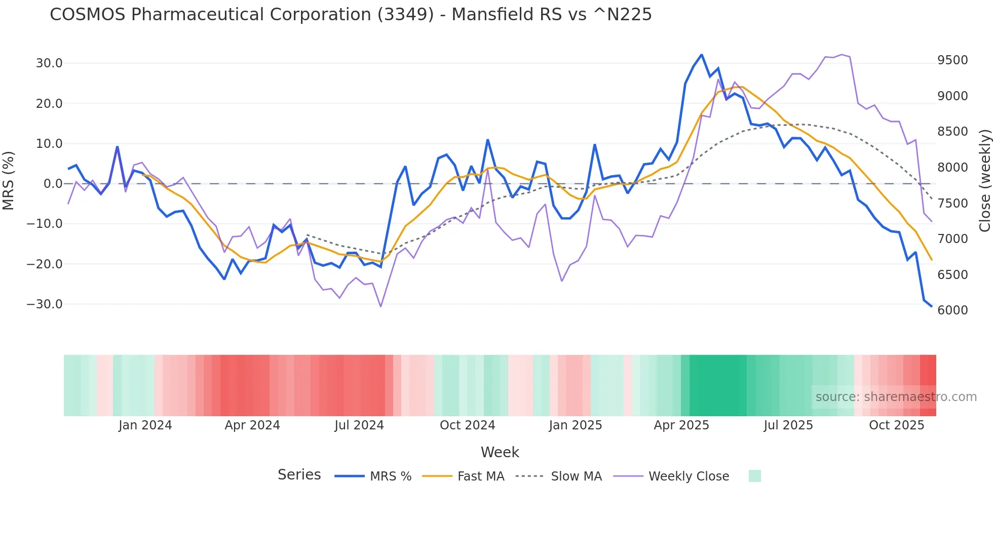 3349 Mansfield Relative Strength chart