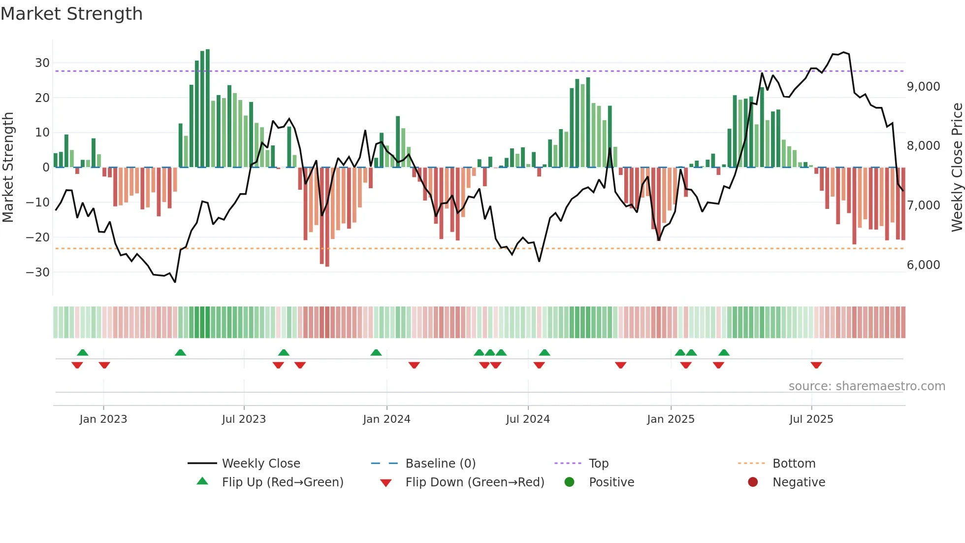 3349 weekly Market Strength chart