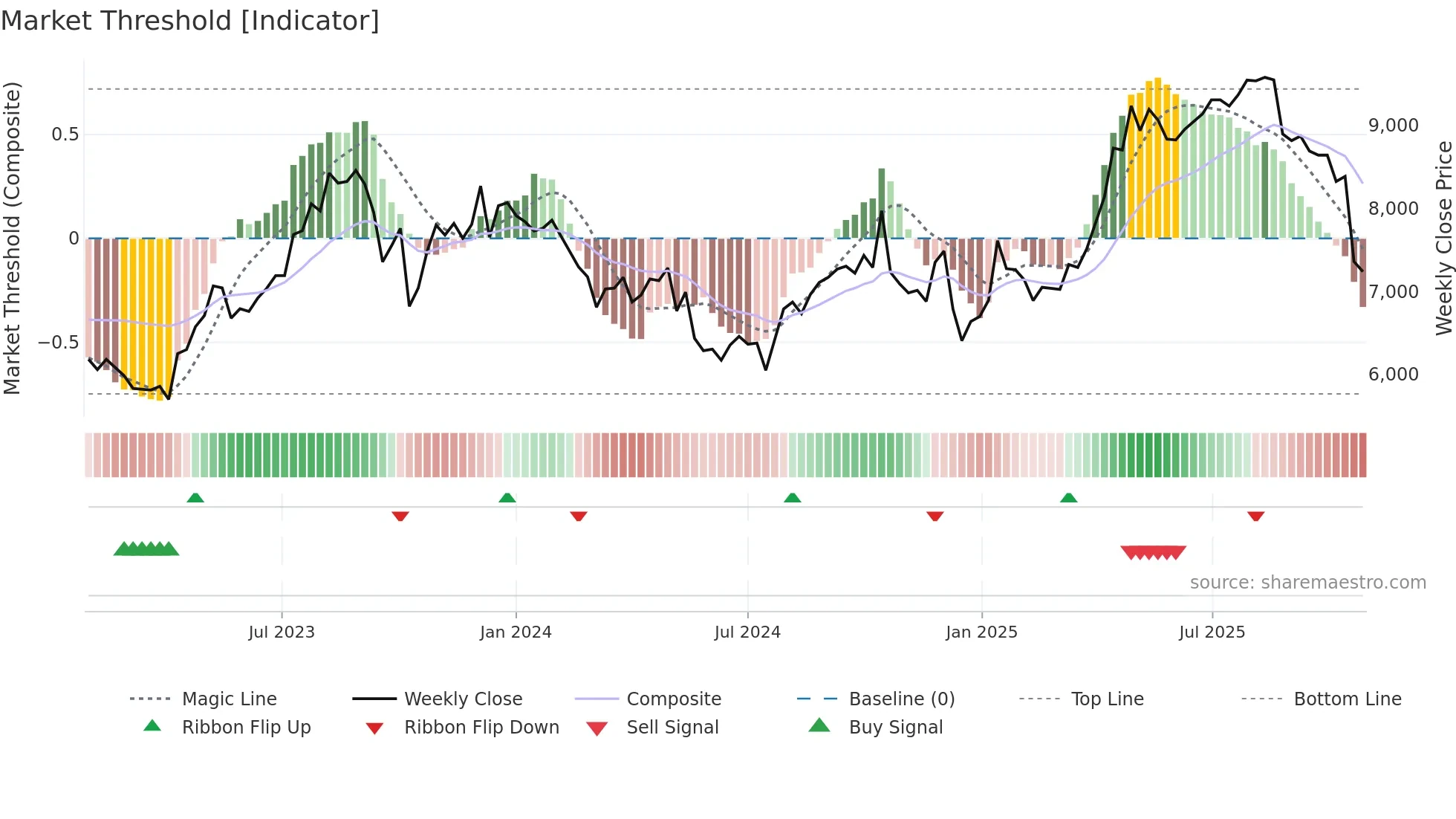 3349 weekly Market Threshold chart
